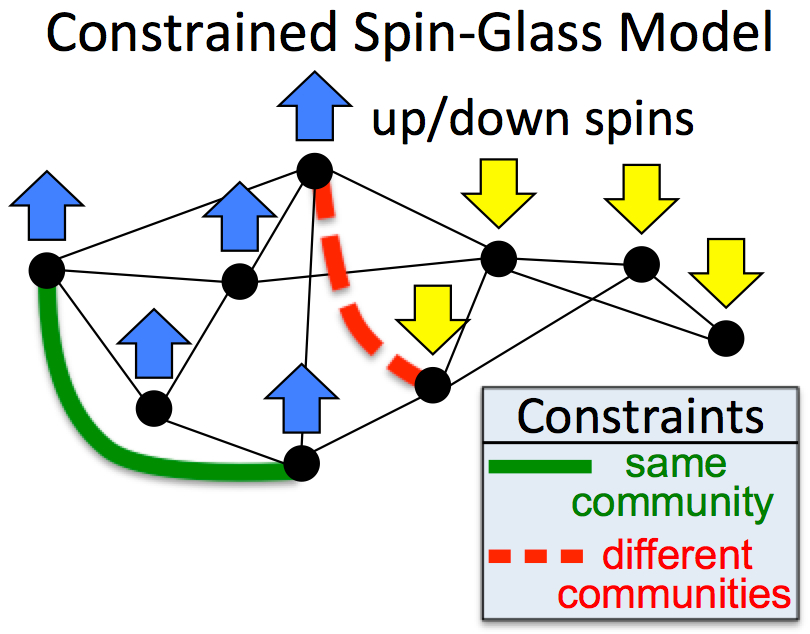 Spin Glass Community Detection