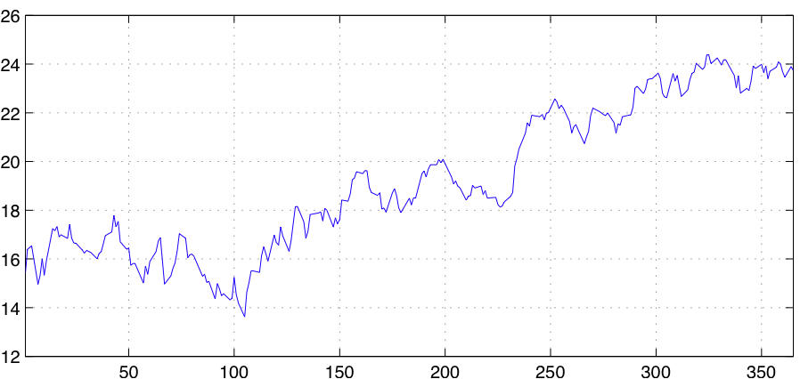 csco stock price. Stock prices can be modeled as