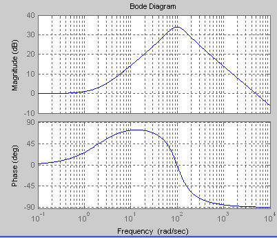 Add Title To Bode Plot Matlab