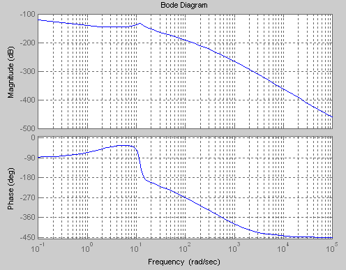Add Title To Bode Plot Matlab
