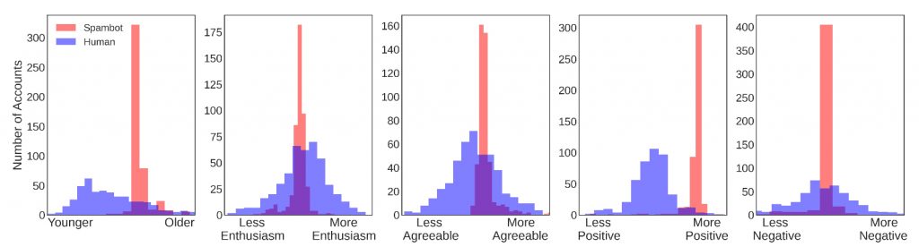 Graphs showing how the language twitter bots use give them uniform personality. 