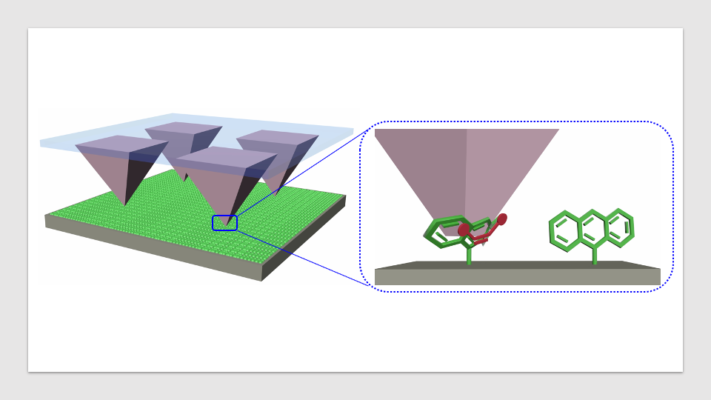 Tip arrays transfer a dienophile molecules (red) onto an anthracene-modified (green) surface. Upon contact, the tips
form nanoreactors, where pressure is applied that accelerates the Diels-Alder cycloaddition reactions.
For their study, the authors took monolayers of molecules placed on silicon wafers and pushed reactive molecules into
them using tip arrays, which created new chemicals. The experimental setup allowed the researchers to precisely
control the pressure between the molecules, which led to a new understanding of what occurs in these reactions.
(Image credit: Yerzhan Zholdassov)