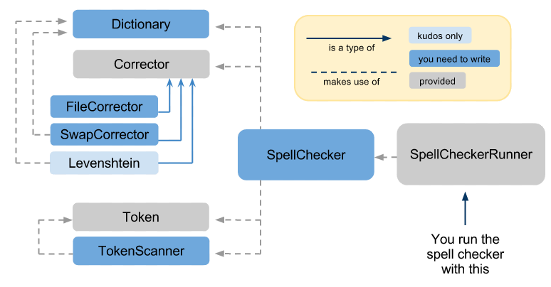 SpellCheck assignment flowchart