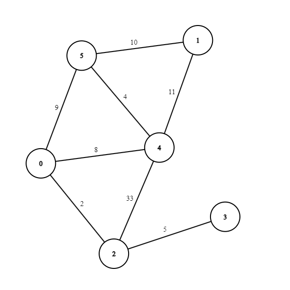 Widest Path Example 1