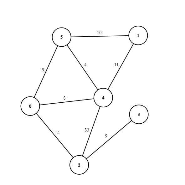 Widest Path Example 2