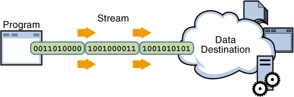 Writing information from a program.