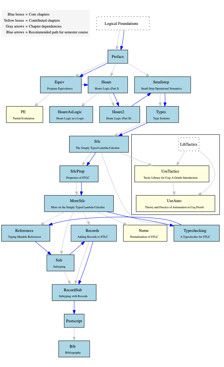 Graph of Chapter Dependencies