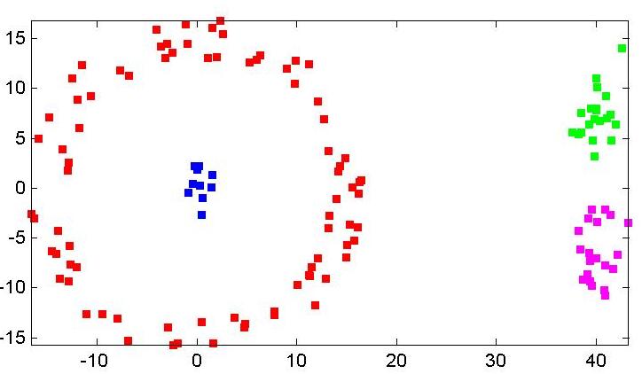 clusters