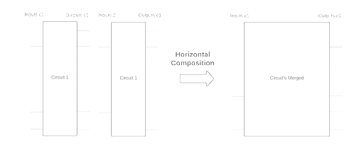 Horizontal circuit composition