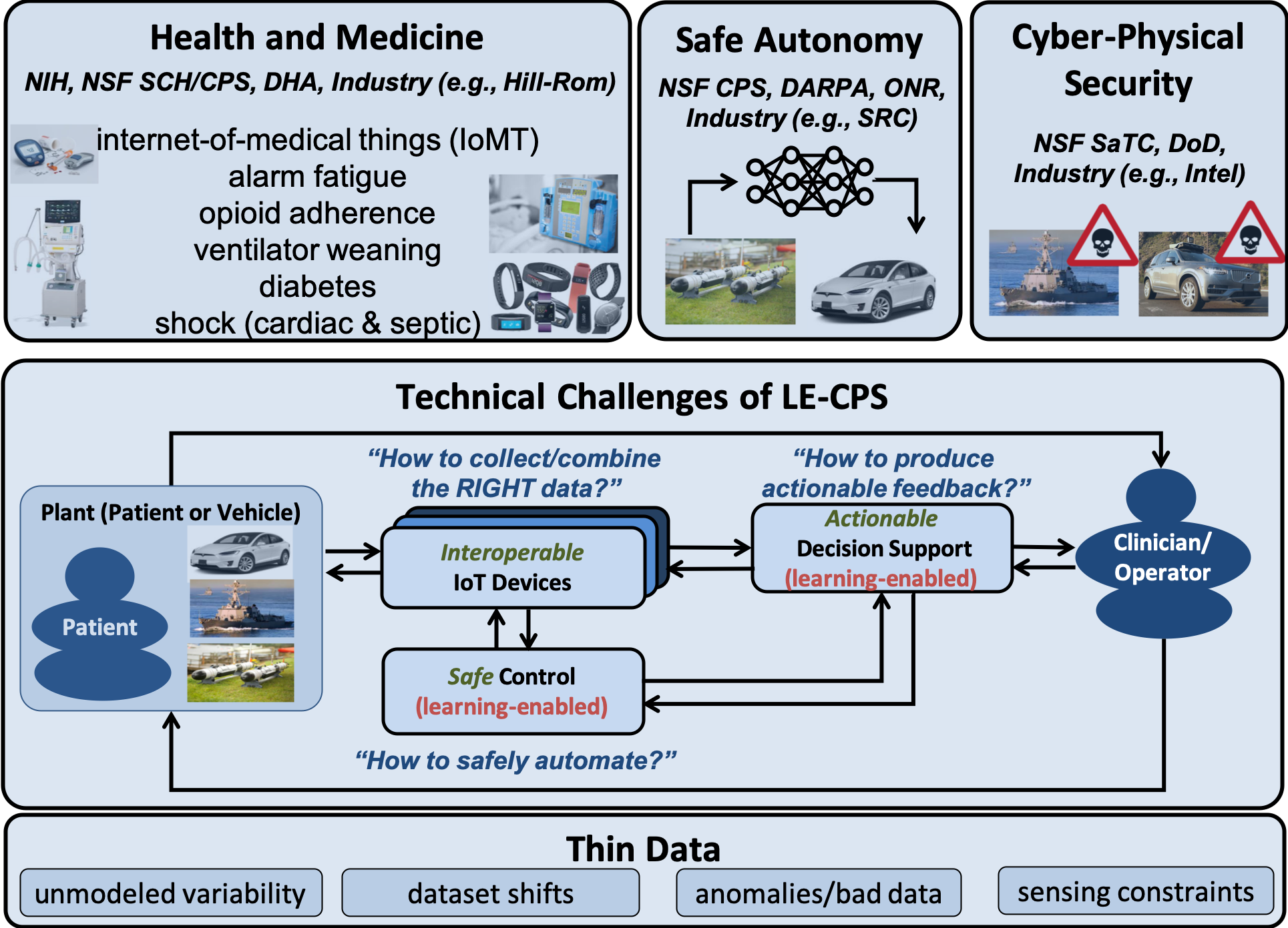 LE-CPS Research