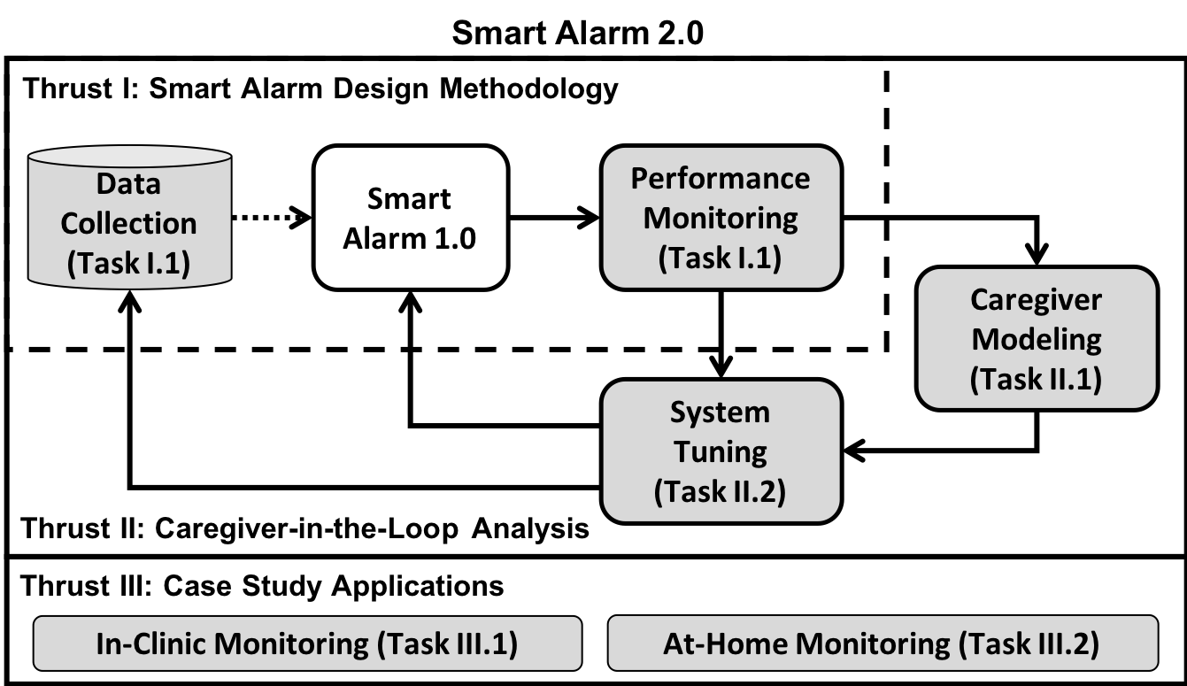 NSF Smart Alarms 2.0